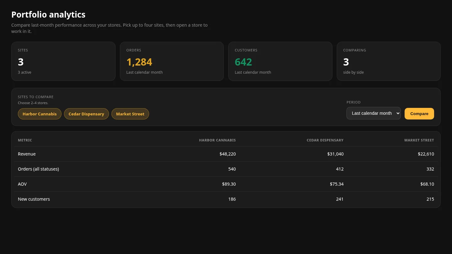 Multi-Site Dashboard captura de pantalla