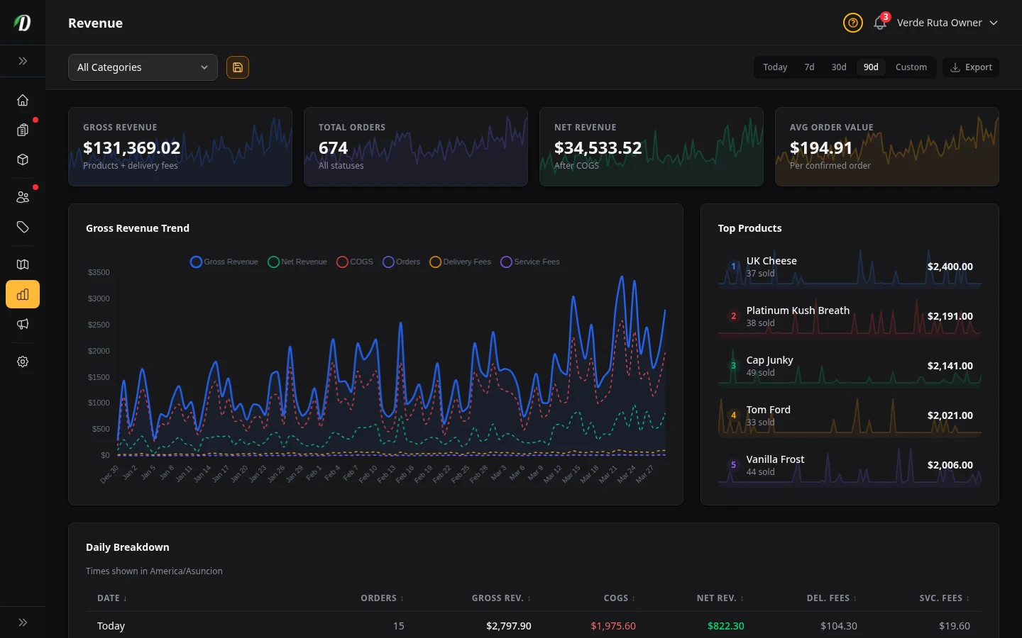 DabDash revenue report showing totals, charts, and date range controls