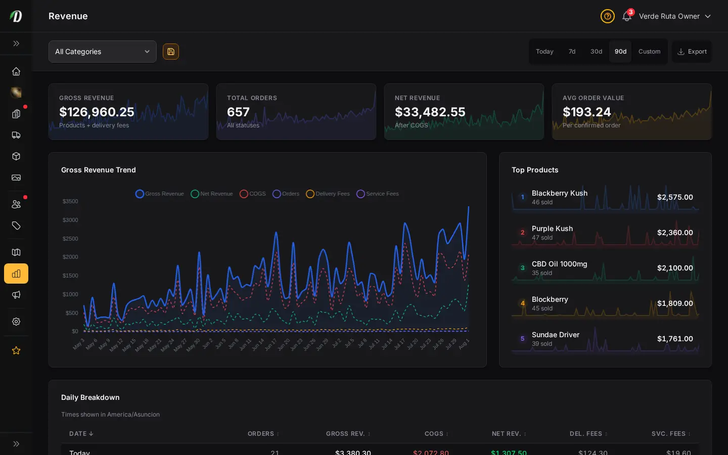 Panel de analíticas de DabDash mostrando gráficos de ingresos, pedidos y métricas clave con datos de ejemplo
