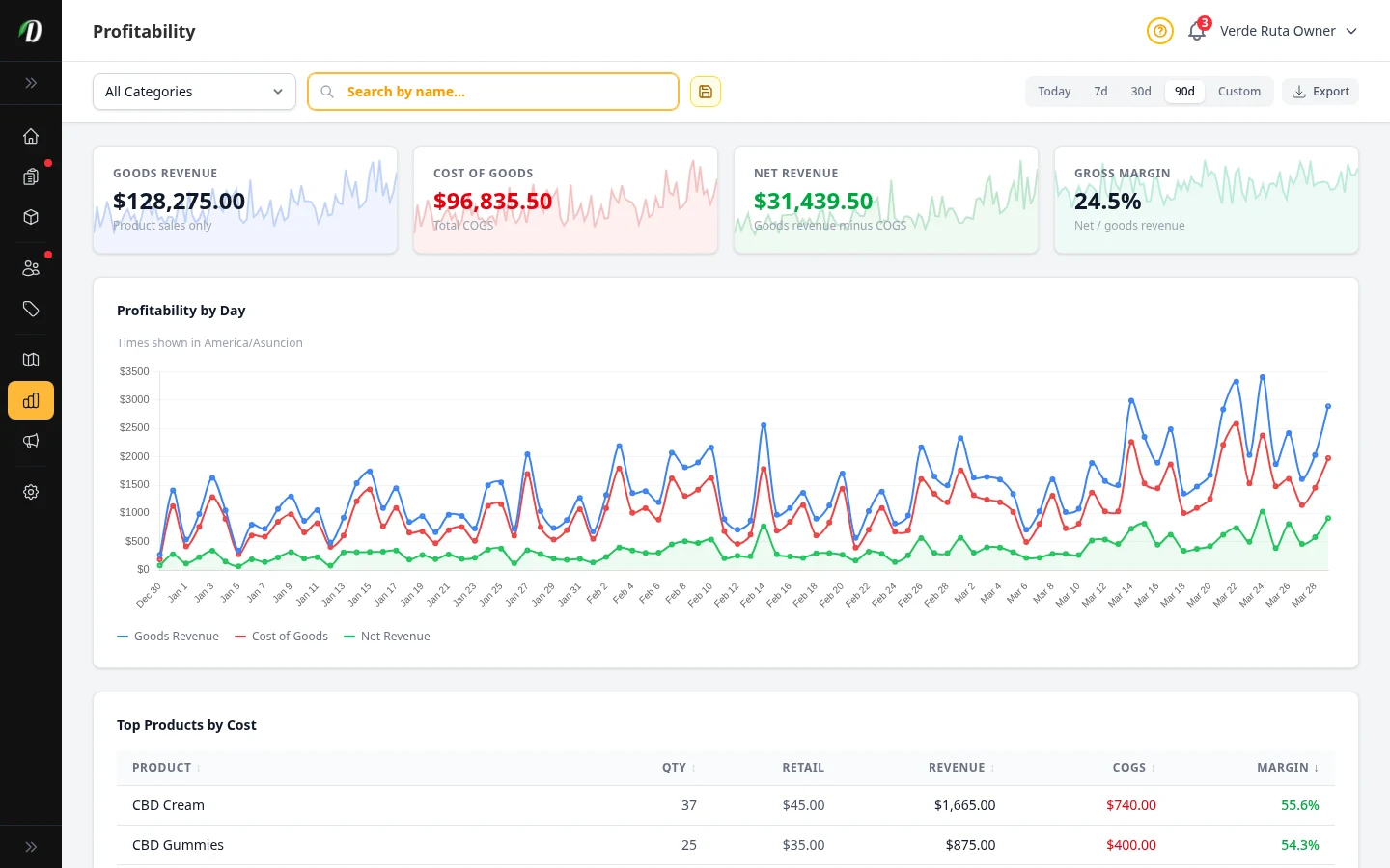 DabDash profit report showing revenue, costs, and margin details
