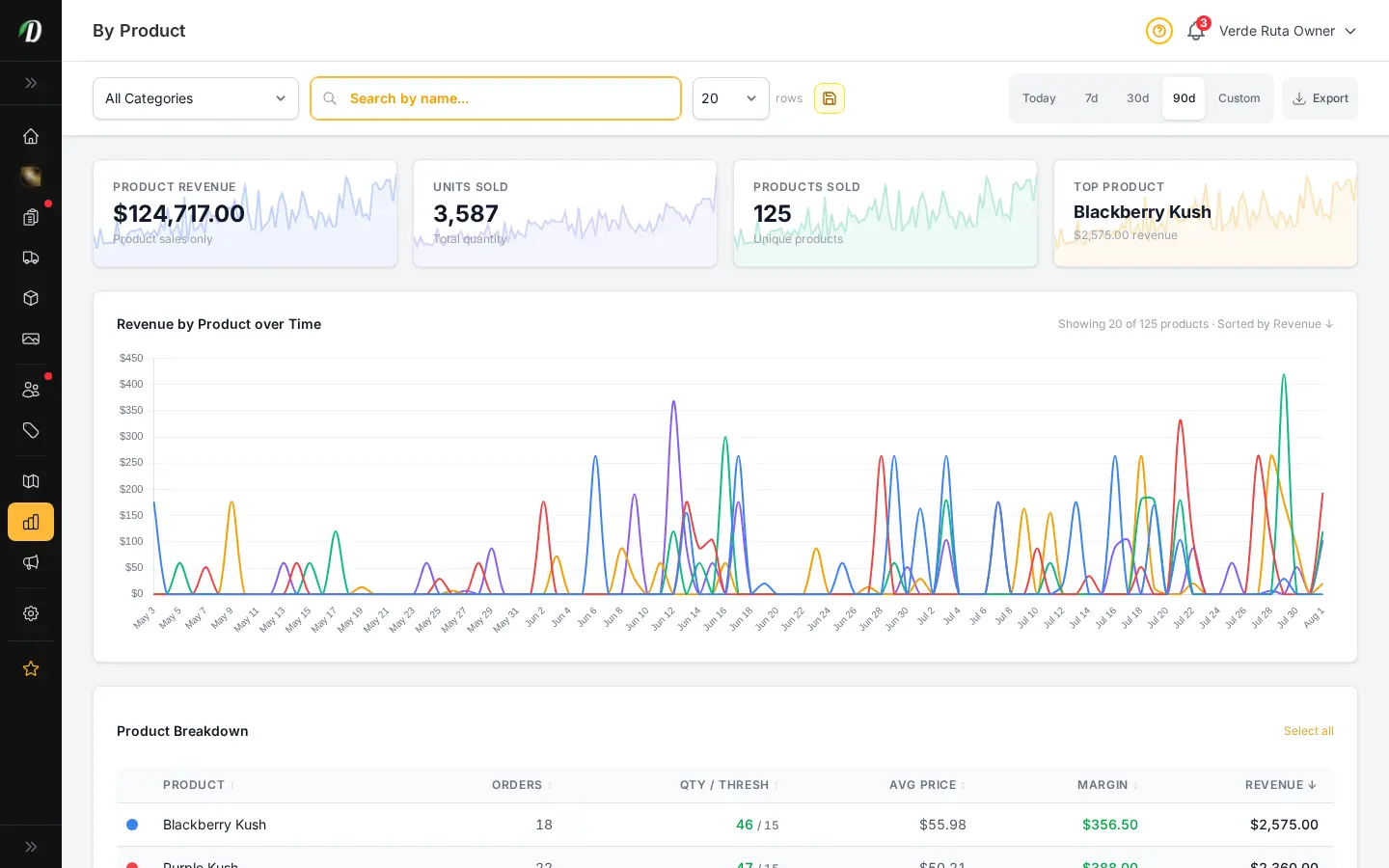 Informe de productos de DabDash mostrando productos ordenados por ingresos y recuentos de pedidos