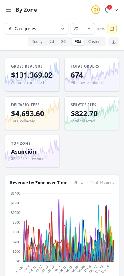DabDash zone report showing delivery area performance and totals by zone — mobile view