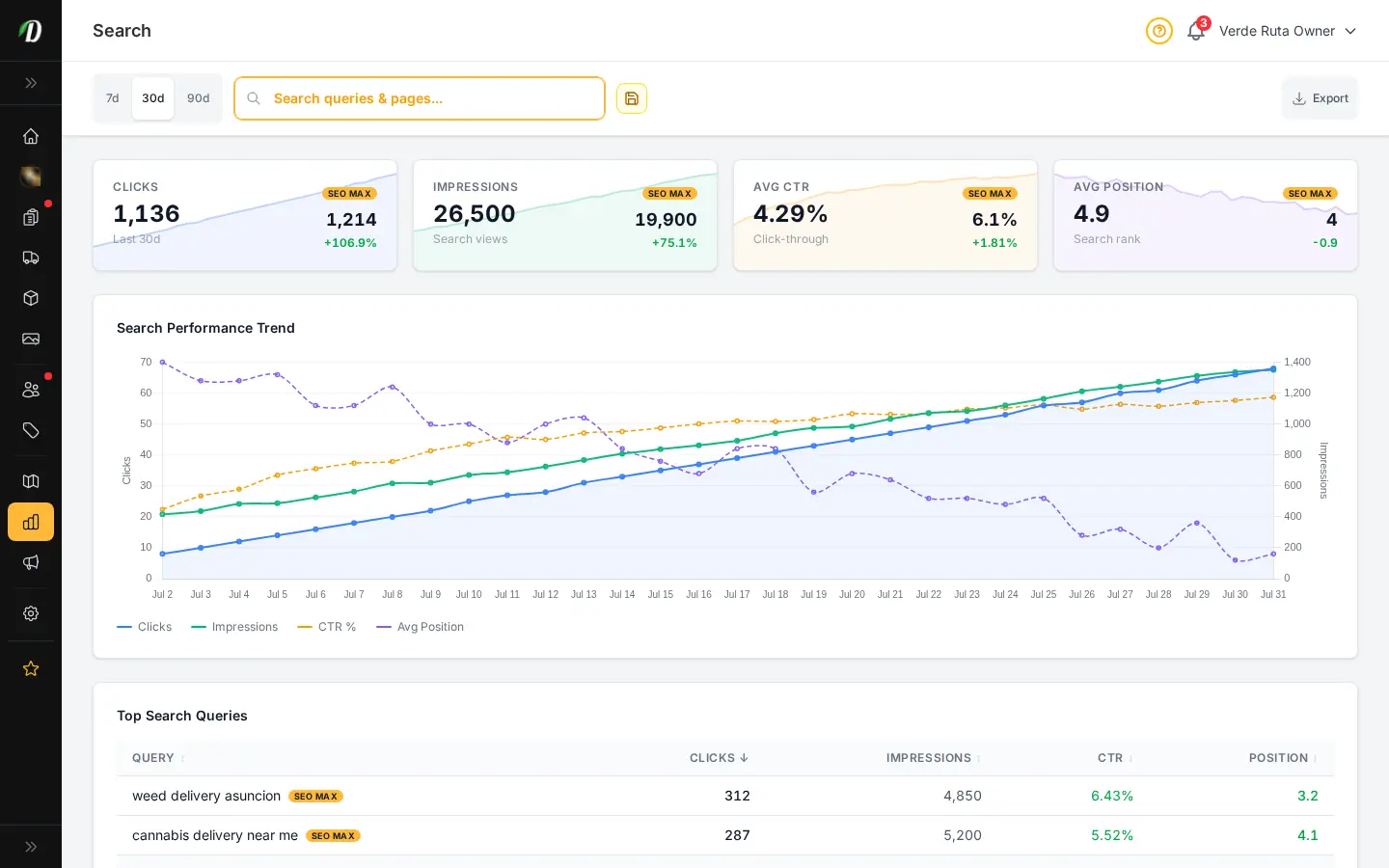 Informe SEO de DabDash mostrando consultas de búsqueda, clics e impresiones de Search Console