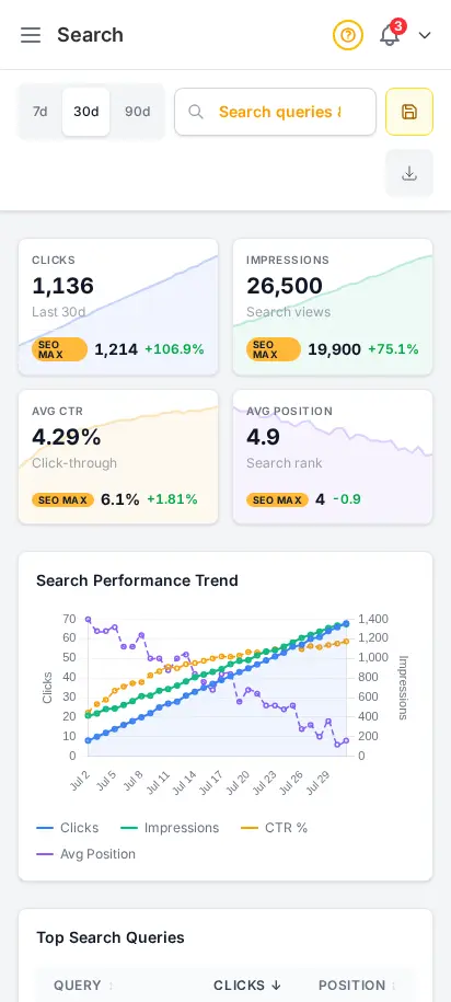Informe SEO de DabDash mostrando consultas de búsqueda, clics e impresiones de Search Console — vista móvil