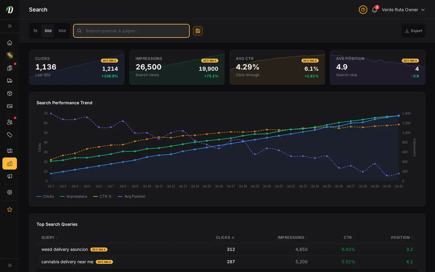 Informe SEO de DabDash mostrando consultas de búsqueda, clics e impresiones de Search Console