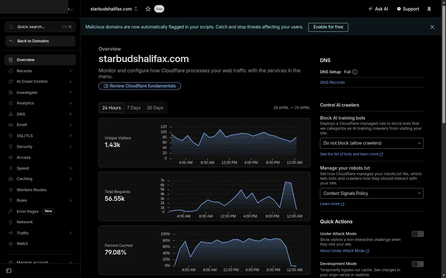 Panel de zona en Cloudflare mostrando el estado Activo, gráficos de tráfico y el menú de navegación lateral